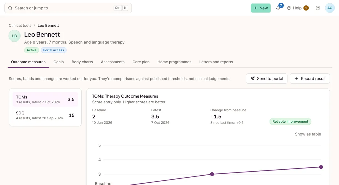 Outcome measure scores plotted over four months against the baseline